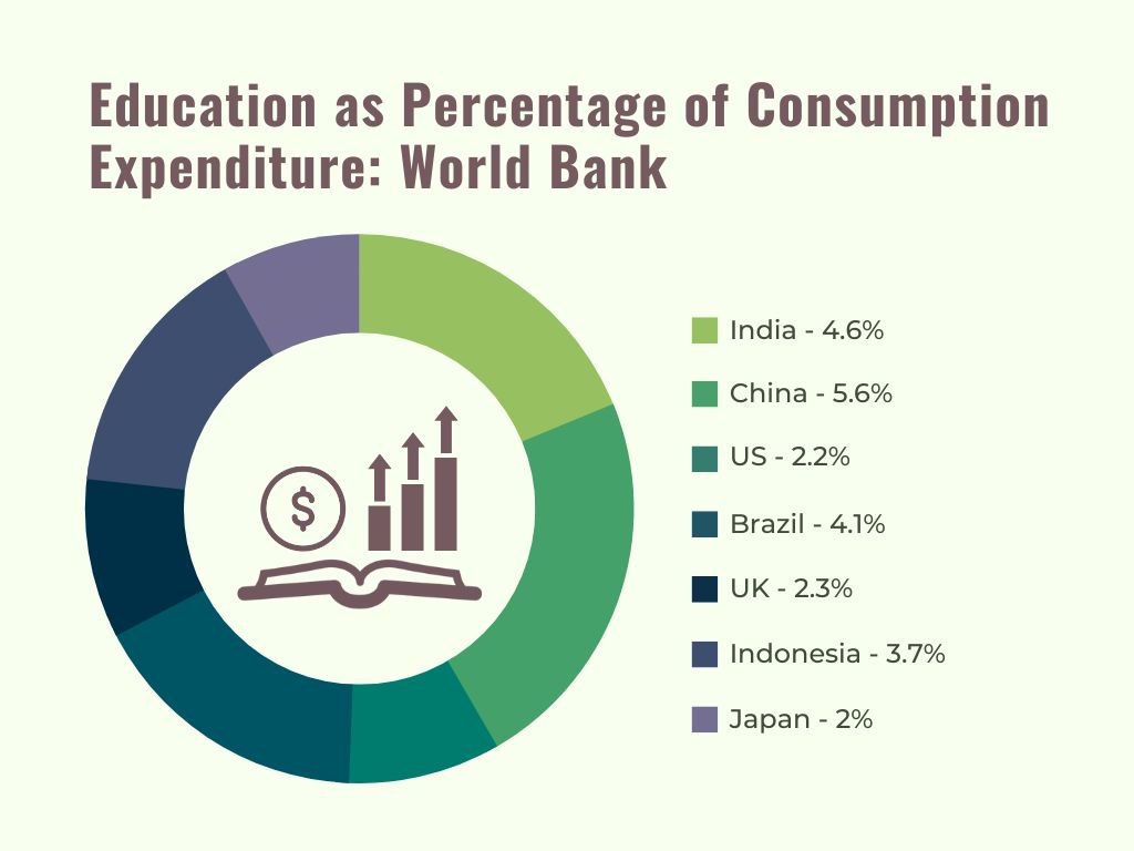 Need for Education: Education as Percentage of Consumption Expenditure