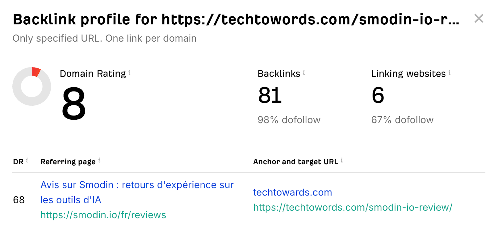 1000+ words reviews, how long should a blog post be for SEO