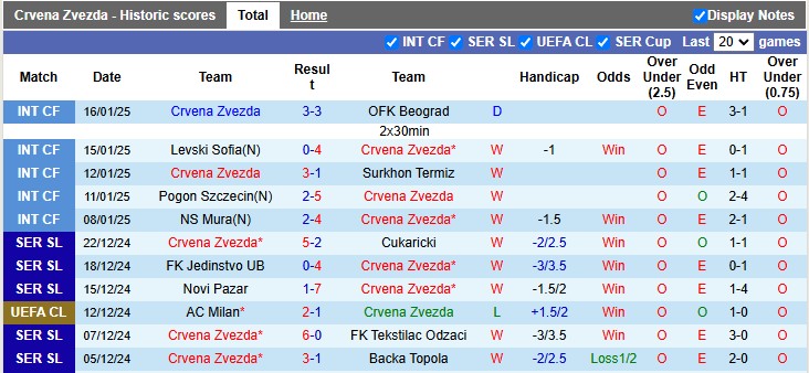 Thống Kê 10 Trận Gần Nhất Của Crvena Zvezda