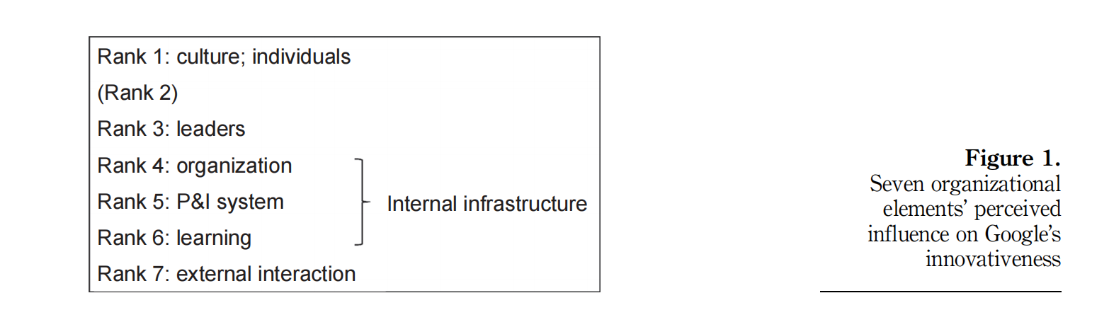 ResearchGate publication on Google's Model for Innovation