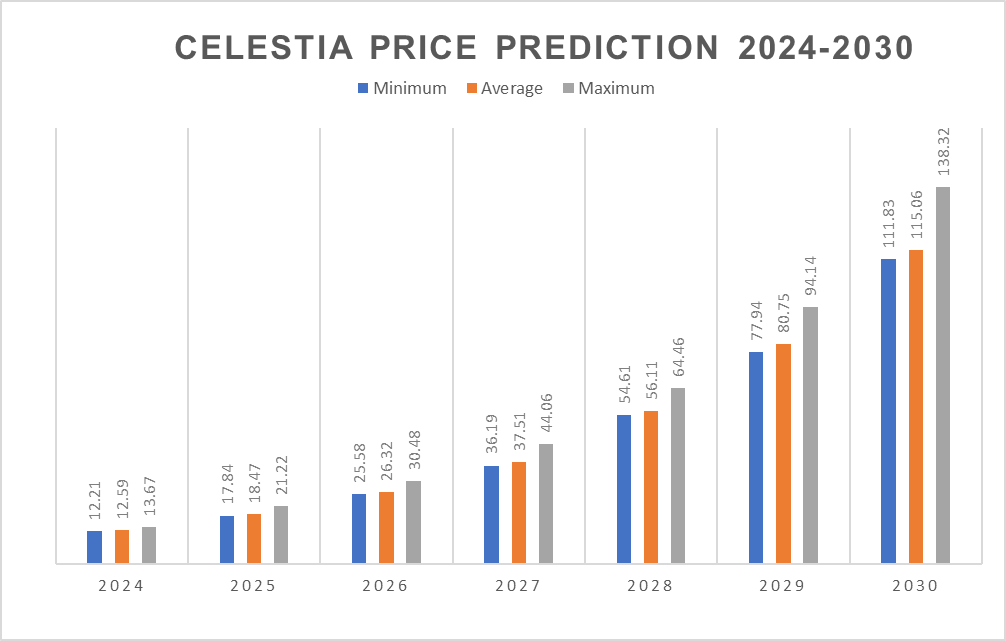 Celestia (TIA) Price Prediction 2030