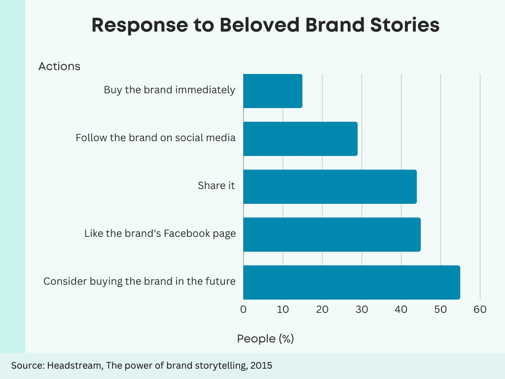 Actionable responses to beloved branded stories.