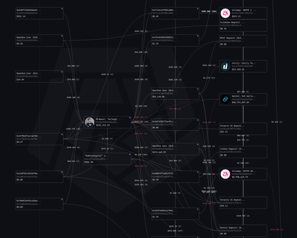 Diagram showing MrBeast's connection to 50 suspicious wallets. 