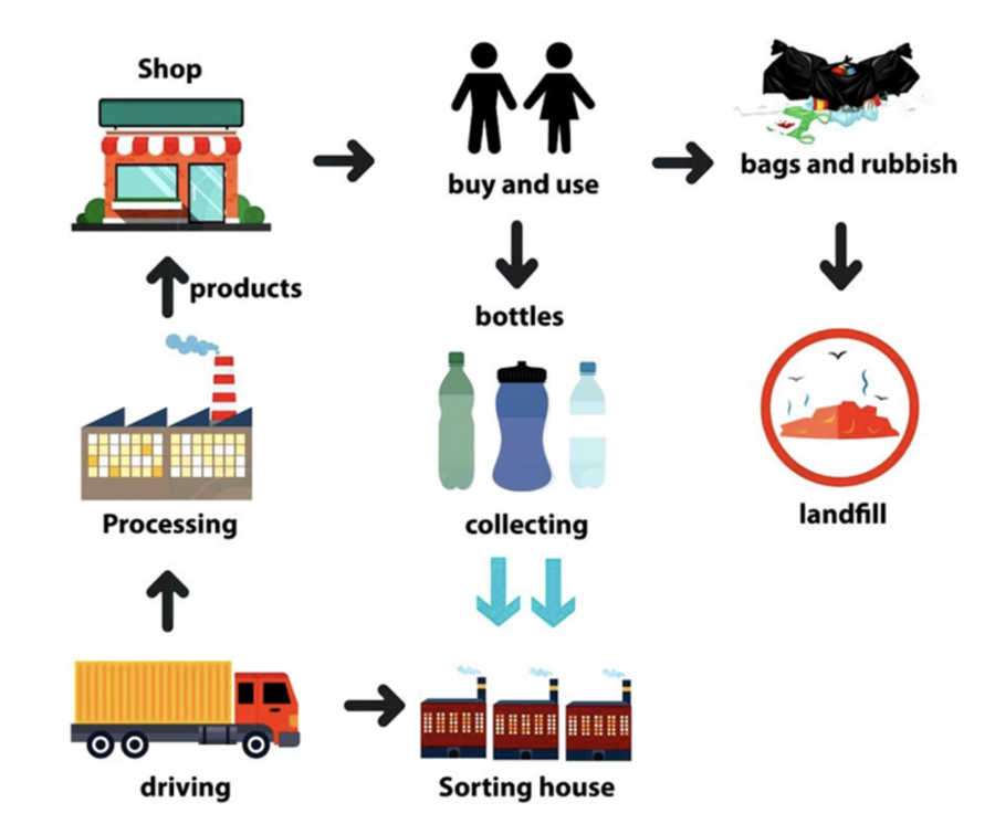 Đề bài: The diagram below shows the recycling process of plastics