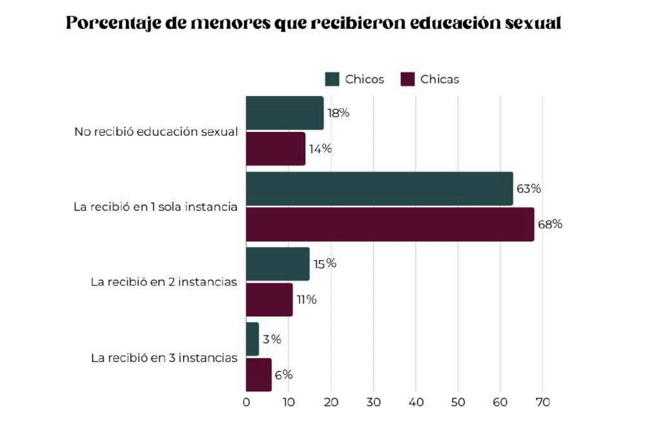 Menores que recibieron educación sexual