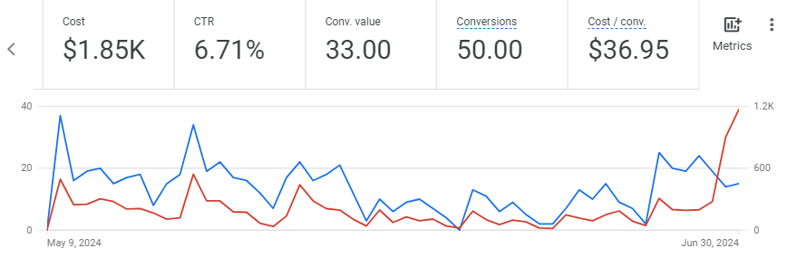 Month-over-month google ads stats of a company offering online Notary Service