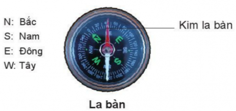 BÀI 20. PHƯƠNG HƯỚNG1. Mặt Trời mọc khi nào và lặn khi nào?Câu 1: Mặt Trời mọc khi nào và lặn khi nào?Đáp án chuẩn: Mặt Trời mọc vào buổi sáng và lặn vào buổi chiều.Câu 2: Mặt Trời mọc ở phương nào, lặn ở phương nào?Đáp án chuẩn: Mặt Trời mọc ở phương đông và lặn ở phương tây.2. Xác định các phương chính dựa trên phương Mặt Trời mọc, lặnCâu 1: Dựa vào hình dưới đây, nêu cách xác định các phương chính dựa trên phương Mặt Trời mọc.Đáp án chuẩn: Đứng thẳng, hai tay dang ngang, tay phải hướng về phía Mặt Trời mọc, thì: tay phải chỉ phương đông, tay trái chỉ phương tây, trước mặt là phương bắc, sau lưng là phương nam.Câu 2: Nếu biết phương Mặt Trời lặn, em xác định các phương còn lại bằng cách nào?Đáp án chuẩn: Đứng thẳng, hai tay dang ngang, tay trái hướng về phía Mặt Trời lặn, thì: tay trái chỉ phương tây, tay phải chỉ phương đông, trước mặt là phương bắc, sau lưng là phương nam.3. Xác định các phương chính bằng la bàn