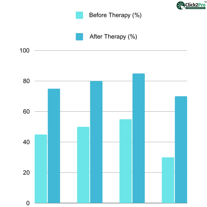 Bar graph showing academic performance improvement percentages before and after therapy sessions.