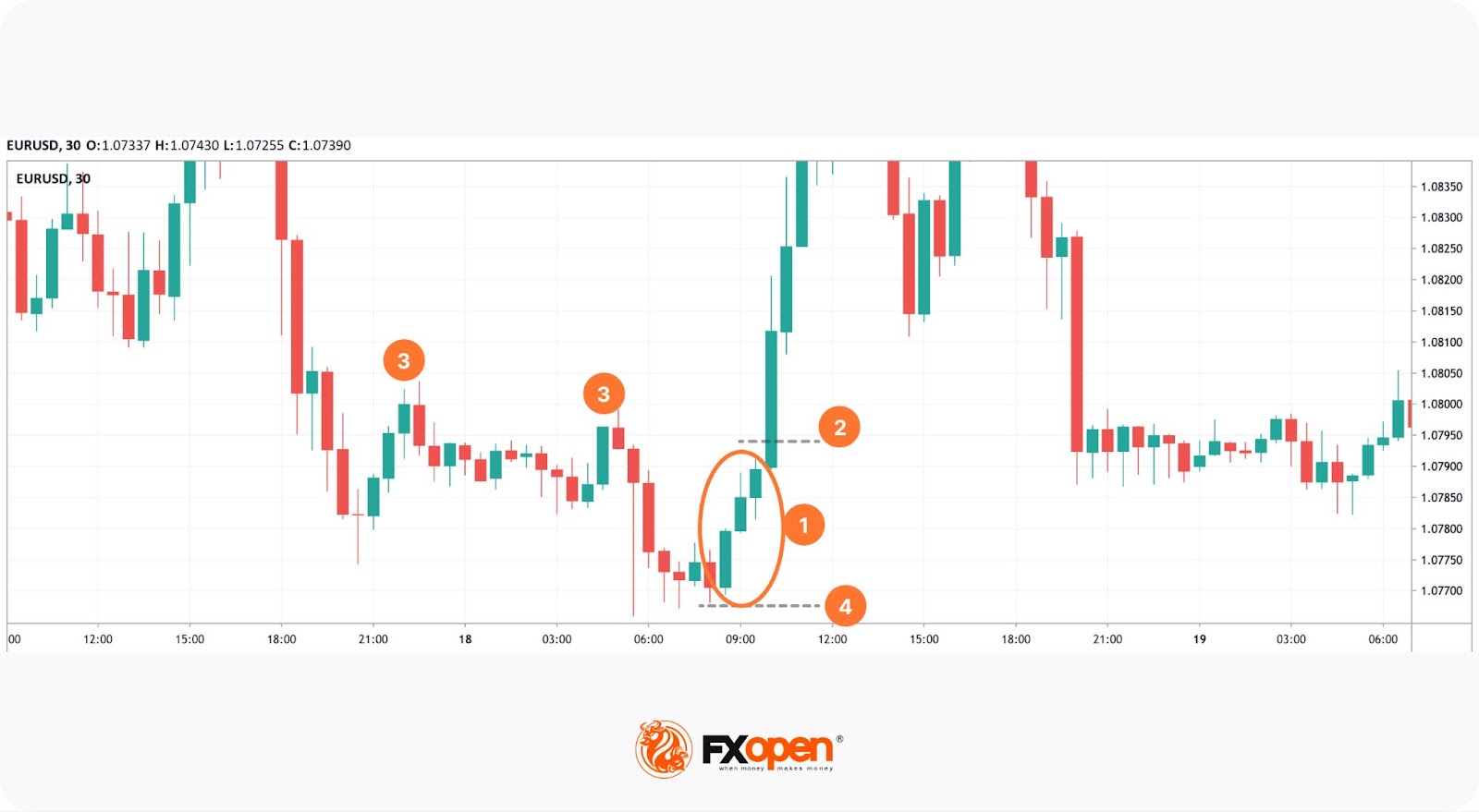 What Is the Three White Soldiers Candlestick Pattern? Identification, Trading, and Common Mistakes