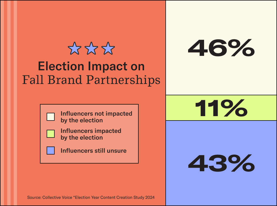 Half Of Creators Adjust Content for 2024 Election – Collective Voice’s Clair Sidman Explains The Shift