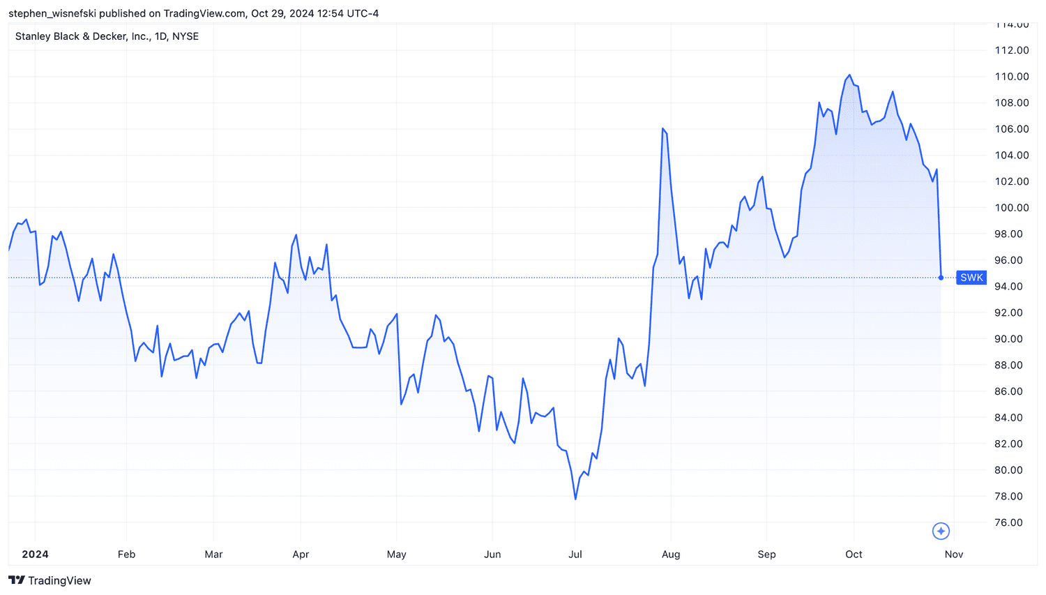 Stock Market Surge