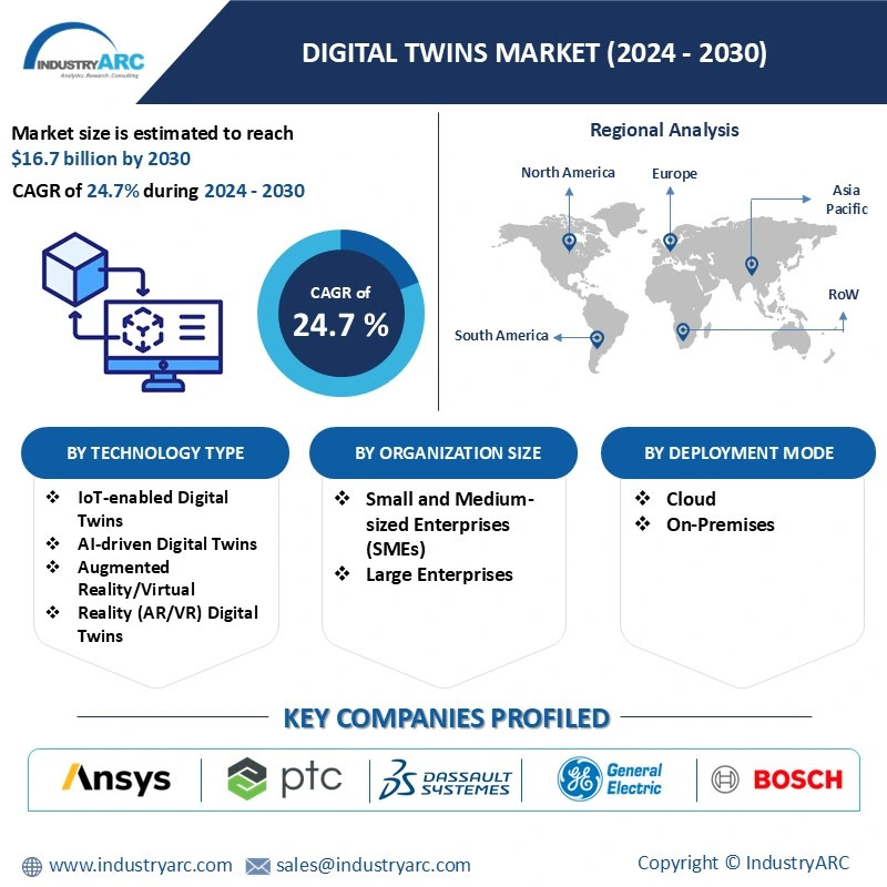 Digital Twins Market