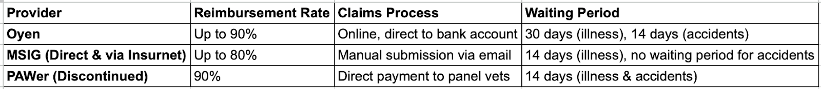 pet insurance Reimbursement Rate & Claims Process