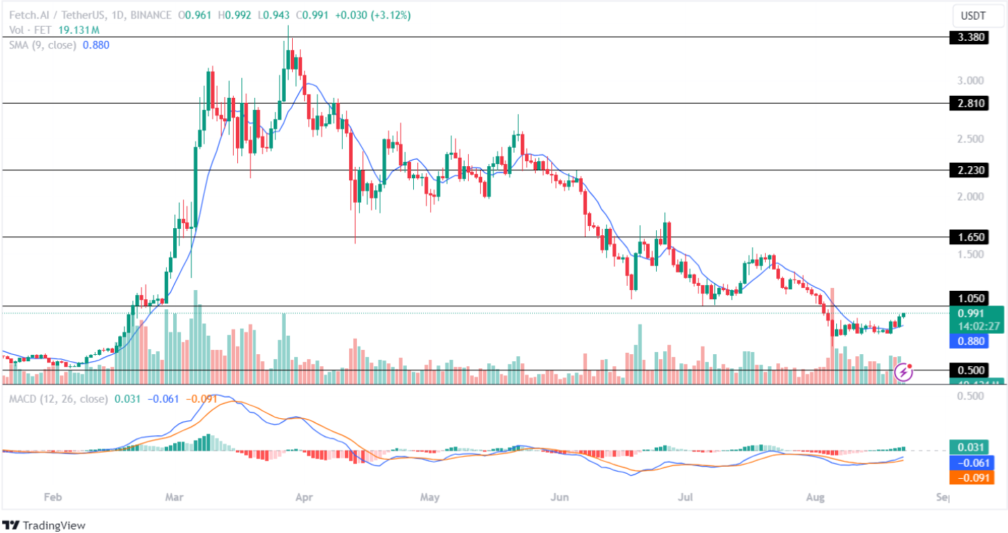 โทเค็น AI เหล่านี้มีประสิทธิภาพเหนือกว่า Cryptos อันดับต้น ๆ ในช่วง AltSeason หรือไม่?