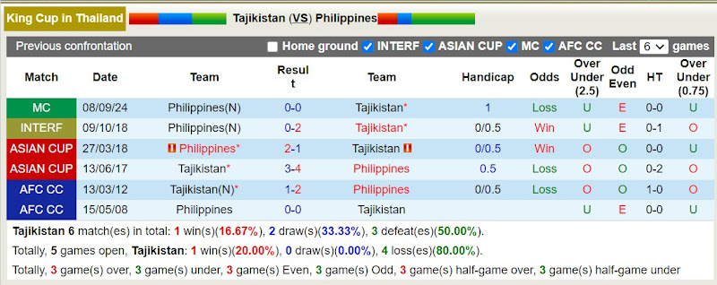 Lịch sử đối đầu Tajikistan với Philippines