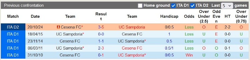 Lịch sử đối đầu Sampdoria vs Cesena