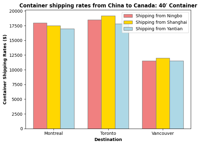 Container shipping rates from China to Canada: 40′ Container