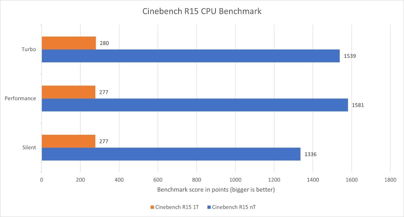 A graph with blue and orange bars

Description automatically generated