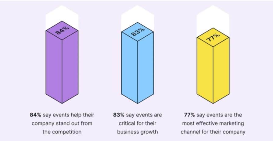 Graph showcasing that 84% of companies believe events help them stand out, 83% say events are critical for business growth, and 77% find events the most effective marketing channel.