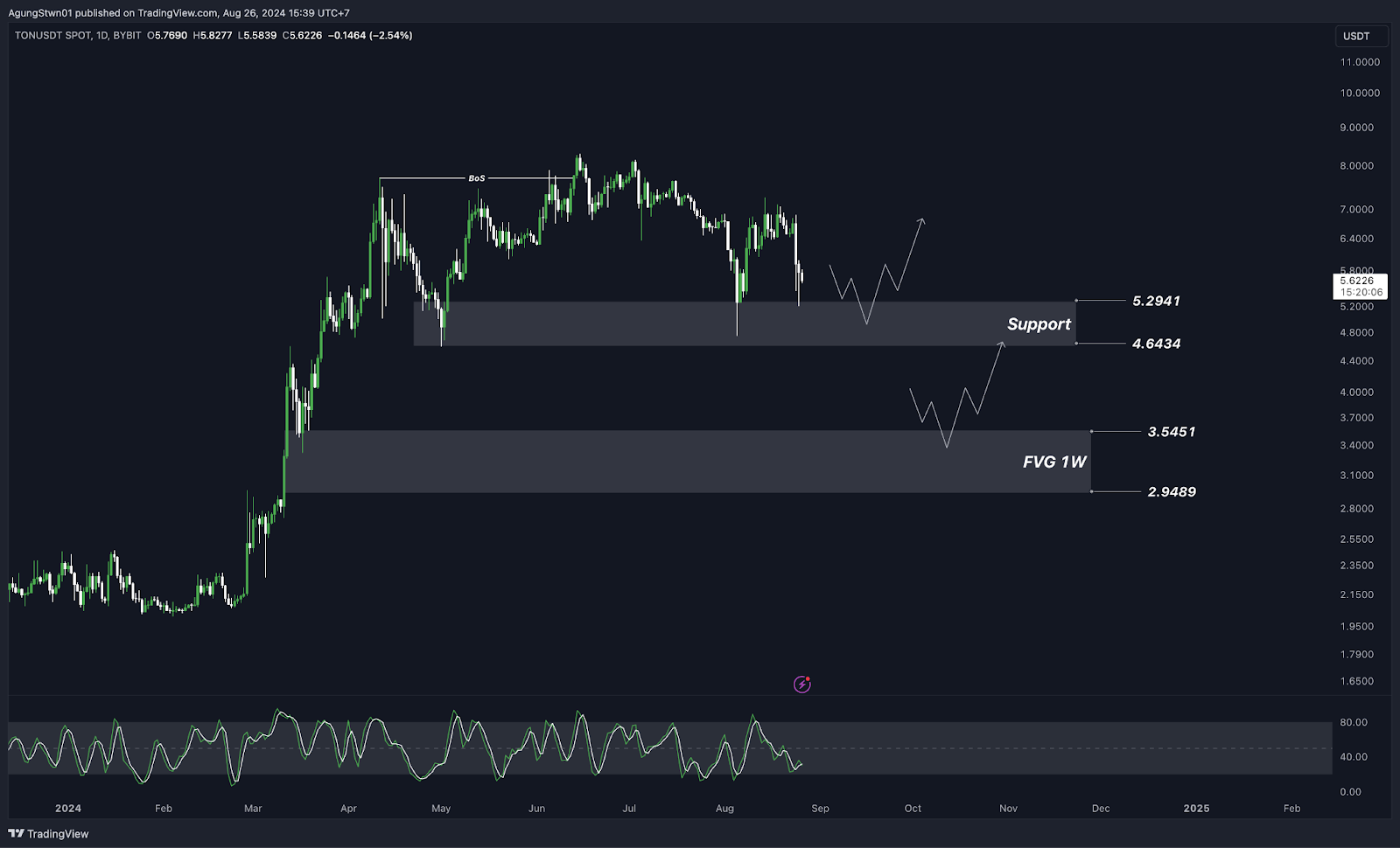 Weekly Crypto Market Outlook, CEO Telegram di Tangkap, Waktunya Serok $TON!