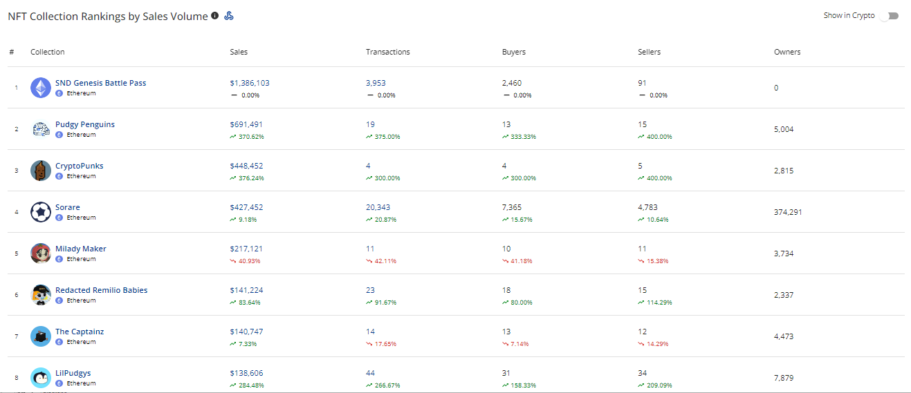 CRYPTONEWSBYTES.COM AD_4nXeqBdTOkLDWMsbMIauurjw9bDEtnitudpt_jVDaCxrhfaTWoqfJ_zo_bVqdk3jyeGOWZ9ll_VR1YWTXf09BHREregXis53LMOtDVzcxpVM3a940ZfaSTEbAqAzN_uf_ihnddkcBXY3Pqq281f2t_fWEpGUeSSSh_4kdWvU8?key=9zDvs9yjwi51MM8u175Vng Effects of spot ETH ETFs? Ethereum Blockchain Takes First Position After a $5 Million NFT Sales in a Day  