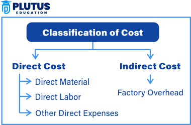 Classification of Cost