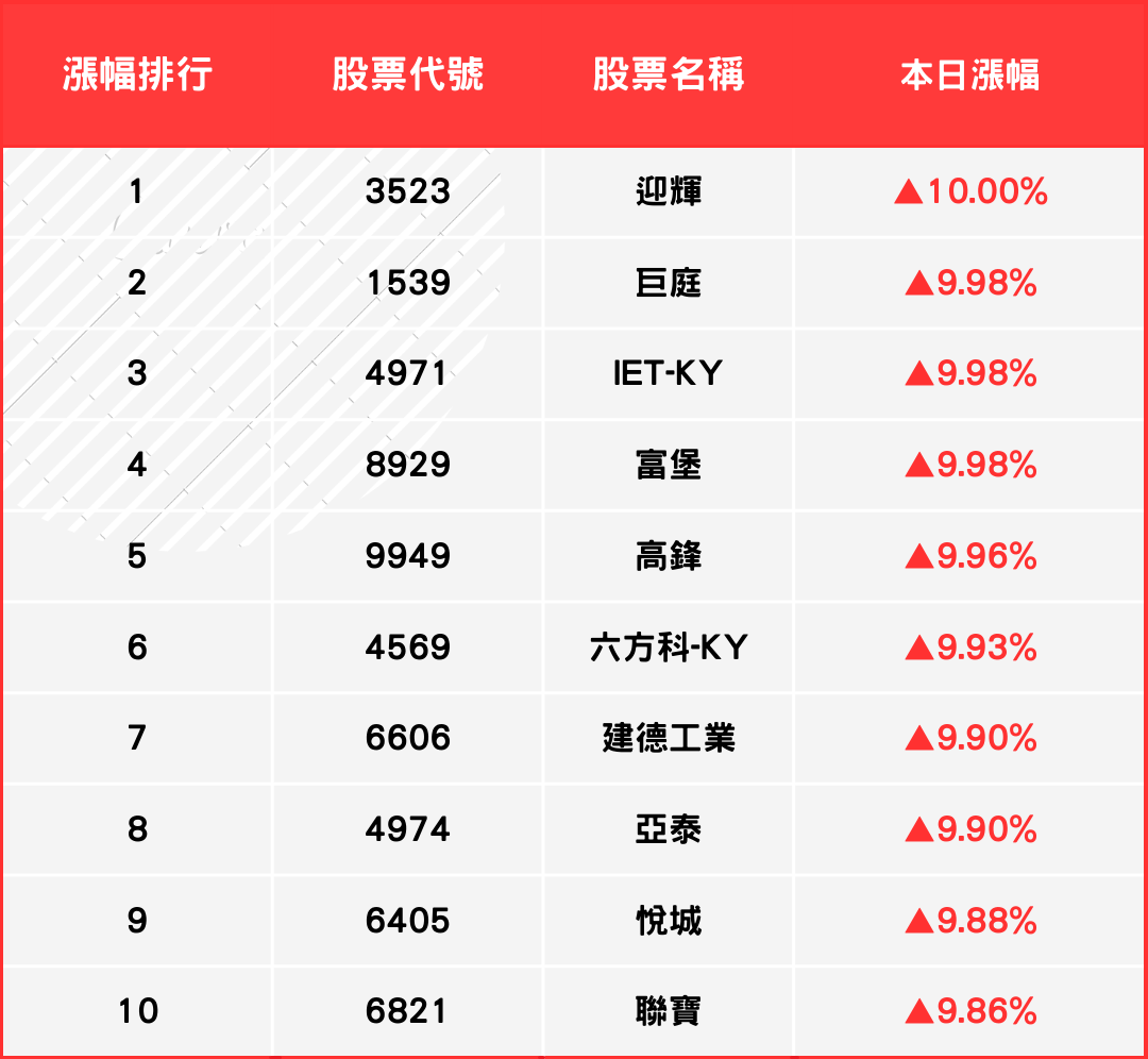 【最新消息】台股今日血崩999點，「這檔」卻飆9.9％漲停？(含本日強勢股清單)