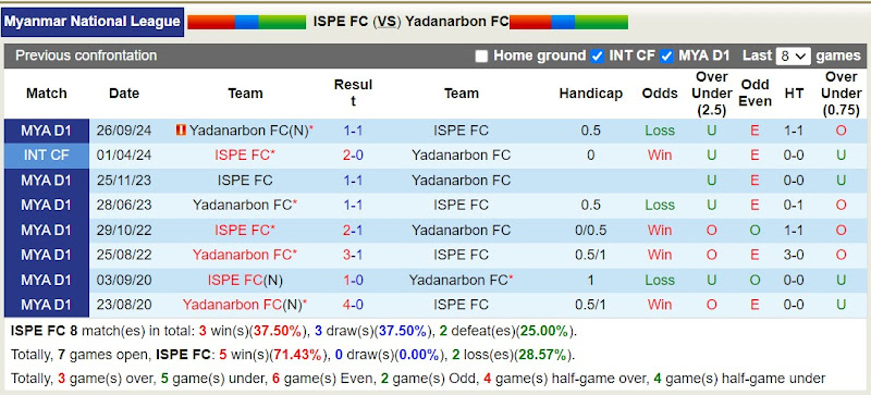 Lịch sử đối đầu ISPE FC với Yadanarbon