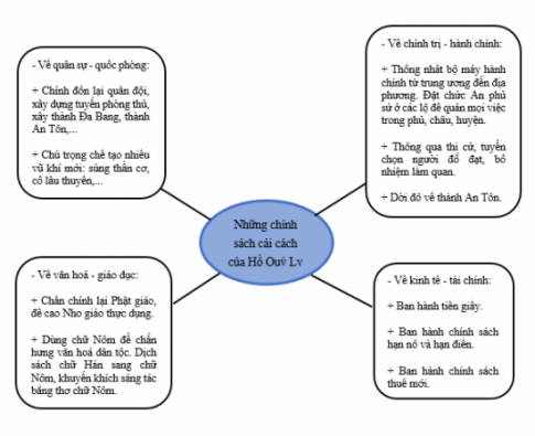 BÀI 18. NHÀ HỒ VÀ CUỘC KHÁNG CHIẾN CHỐNG QUÂN XÂM LƯỢC MINH (1400- 1407)1. Nhà Hồ thành lậpCâu 1: Nhà Hồ được thành lập như thế nào?Đáp án chuẩn:Cuối thế kỉ XIV, nhà Trần trải qua giai đoạn khủng hoảng và suy yếu với kinh tế suy thoái và nạn mất mùa, dẫn đến các cuộc khởi nghĩa nông dân khắp nước. Năm 1400, Hồ Quý Ly phế truất vua Trần, lập nhà Hồ và đổi tên nước thành Đại Ngu. 2. Cải cách của Hồ Quý LyCâu 1: Nêu những nội dung chính trong cải cách của Hồ Quý Ly.Đáp án chuẩn:Cải cách của Hồ Quý Ly bao gồm thống nhất hành chính, thi cử tuyển quan, ban hành tiền giấy và chính sách kinh tế, tái cơ cấu quân đội và xây dựng các công trình quốc phòng, cũng như khuyến khích văn hoá bằng chữ Nôm và sửa đổi giáo dục theo hướng thực dụng.Câu 2: Những cải cách của Hồ Quý Ly đã tác động thế nào đến xã hội đương thời? Tham khảo thêm tư liệu 18.4 cho câu Giải nhanh của em.Đáp án chuẩn:Cải cách của Hồ Quý Ly đã giải quyết phần nào các khủng hoảng xã hội thời Trần:- Loại bỏ quý tộc bất tài và bổ sung Nho sĩ có thực tài vào hệ thống nhà nước.- Giới hạn tập trung ruộng đất.- Tăng cường sức mạnh quân sự.3. Cuộc kháng chiến chống quân xâm lược Minh (1406 - 1407)Câu 1: Mô tả những nét chính về cuộc kháng chiến của nhà Hồ chống quân xâm lược Minh.Đáp án chuẩn:- Tháng 11/1406, quân Minh xâm lược, nhà Hồ rút về Đa Bang để cố thủ.- Tháng 1/1407, Đa Bang và Đông Đô bị chiếm, nhà Hồ rút về Tây Đô.- Tháng 6/1407, Hồ Quý Ly và con cháu bị bắt, cuộc kháng chiến kết thúc thảm bại.Câu 2: - Vì sao cuộc kháng chiến chống quân Minh xâm lược của nhà Hồ bị thất bại nhanh chóng?- Em có suy nghĩ gì về câu nói của Hồ Nguyên Trừng:  Thần không sợ đánh, chỉ sợ lòng dân không theo