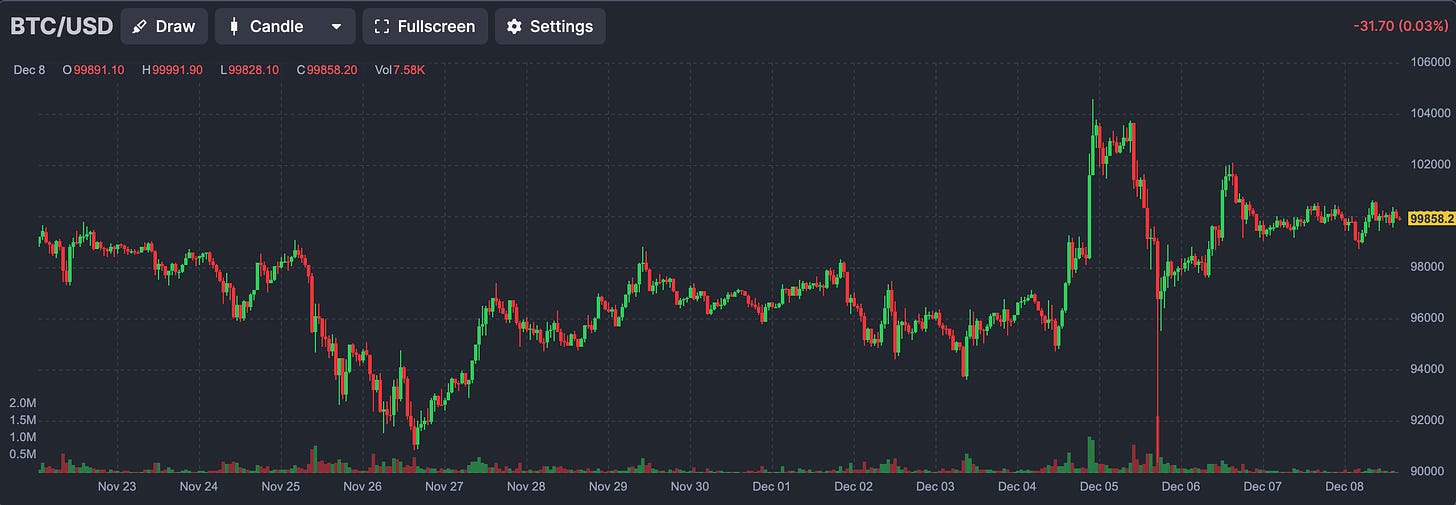 BTC 1hr Spot Prices (Finviz.com)