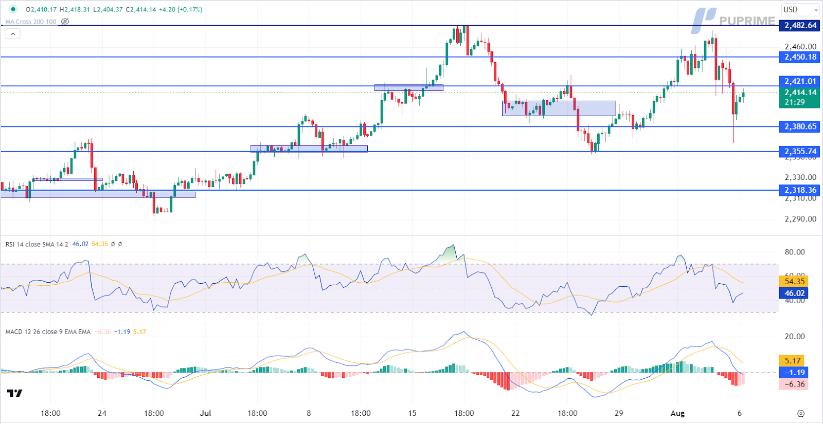 XAU/USD gold price chart 6 August 2024