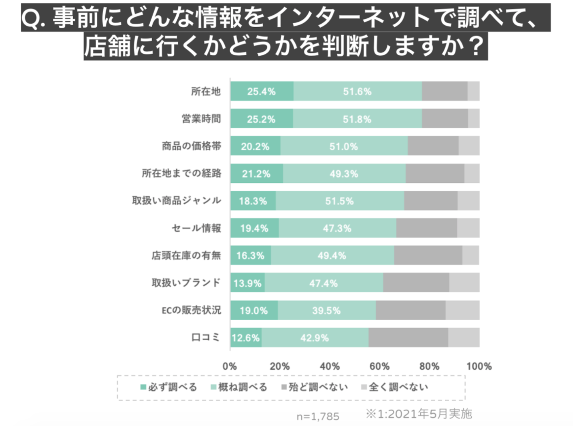 事前にどんな情報をインターネットで調べて店舗に行くかのアンケート結果