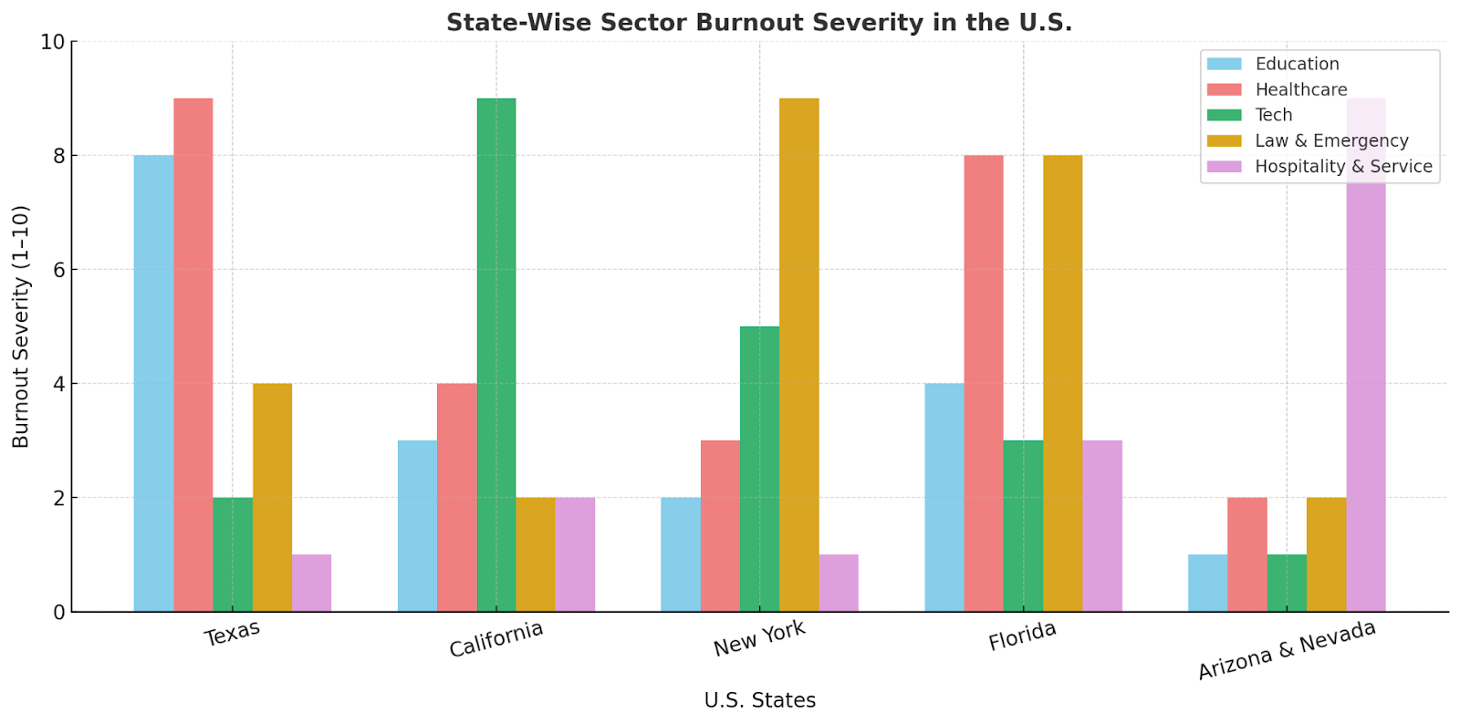 Bar graph showing burnout severity by sector across five U.S. states.