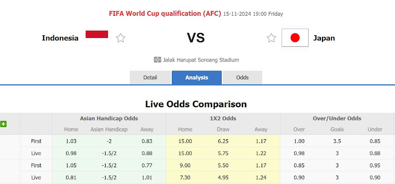 Dự đoán tỷ lệ bóng đá, soi kèo Indonesia với Nhật Bản