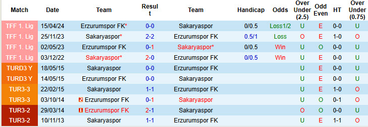 Lịch sử đối đầu Erzurumspor vs Sakaryaspor