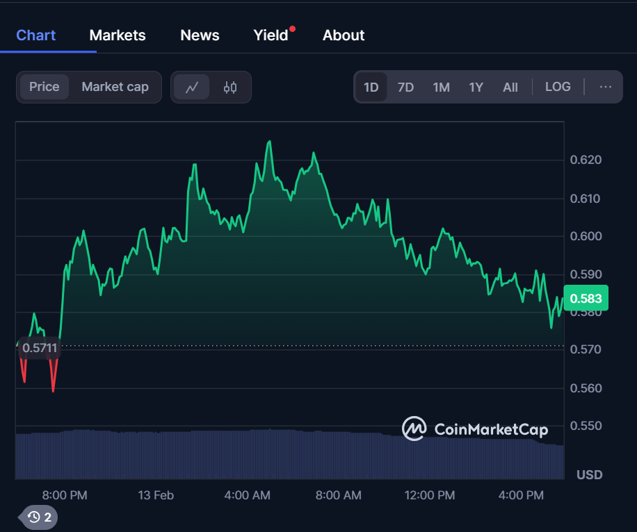 price chart of Dogwifhat on CoinMarketCap