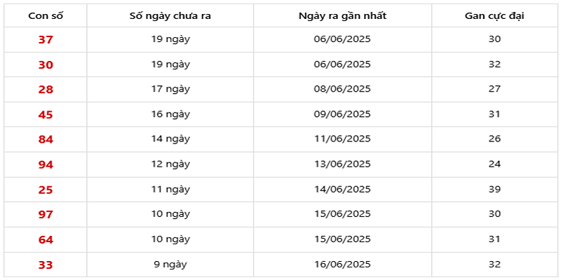 Thống Kê XSMB về ít 26/06/2025