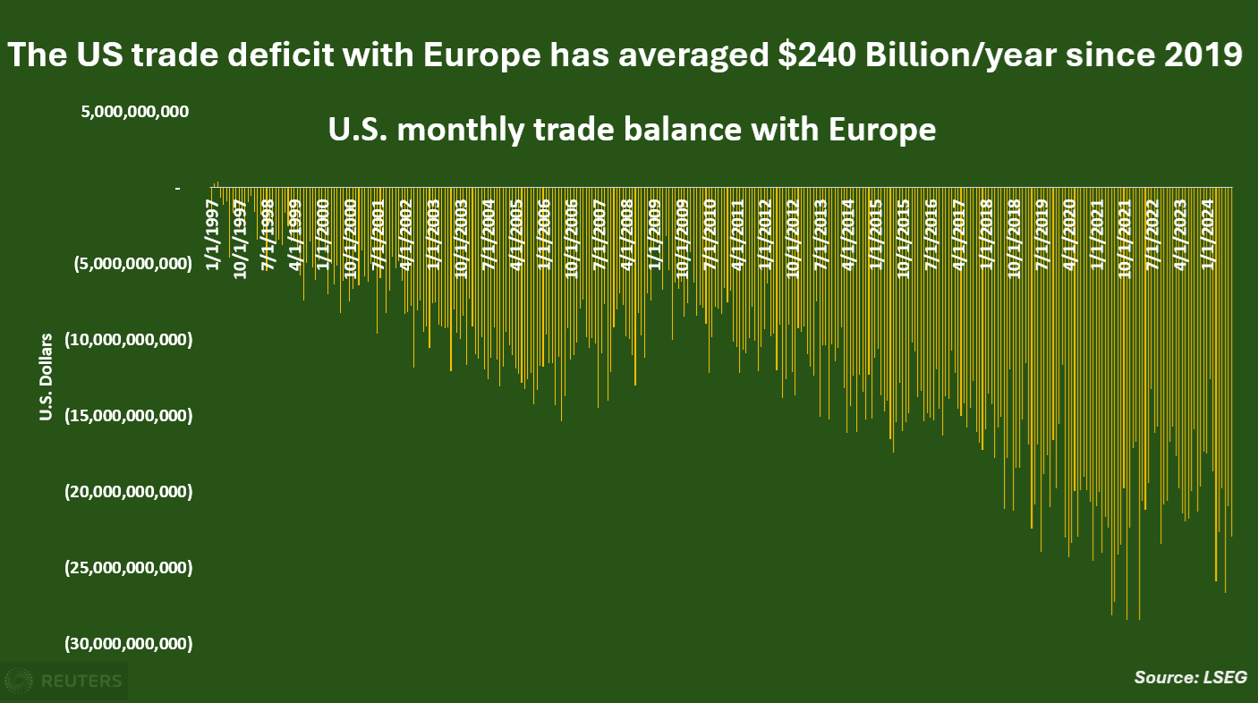 The US trade deficit with Europe has averaged $240 Billion/year since 2019