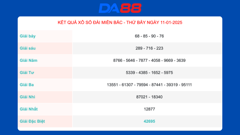 Kết quả xổ số miền Bắc ngày 11/1/2025