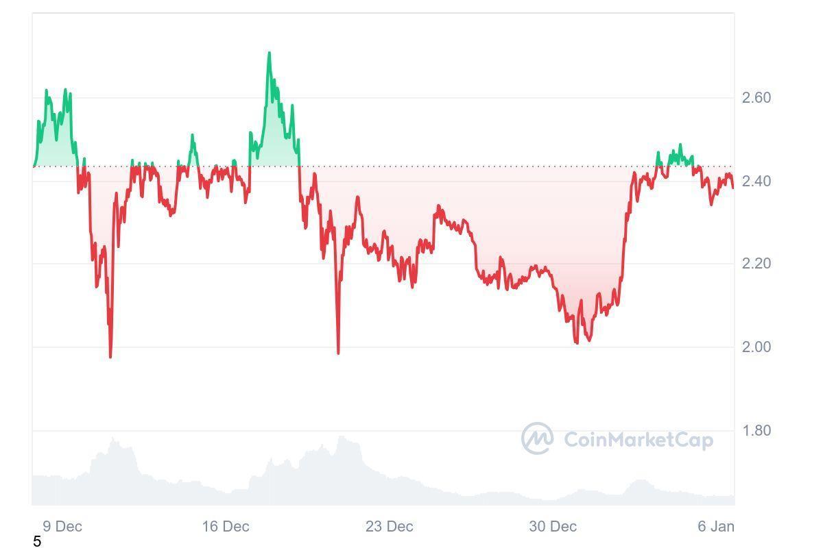 Chart showing Ripple’s XRP (XRP) price peaking at $2.7064 on December 17, 2024 (Source: Coinmarketcap)