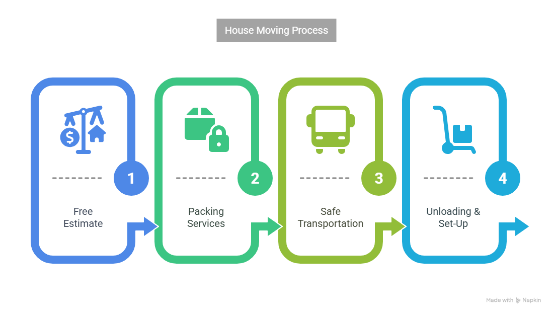 Complete House Moving Process