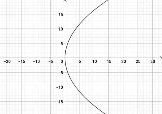 BÀI 2. VẼ BA ĐƯỜNG CONIC BẰNG PHẦN MỀM GEOGEBRA