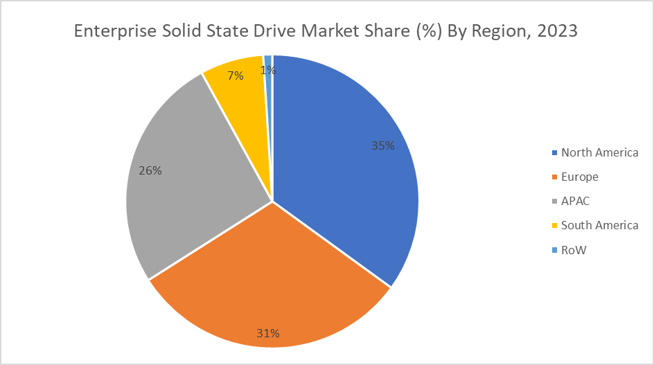 Enterprise Solid State Drive Market