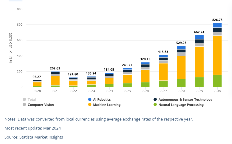 Artificial Intelligence (AI) market size