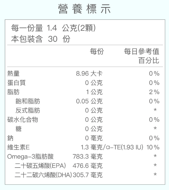 魚油挑選時需確認EPA、DHA總含量