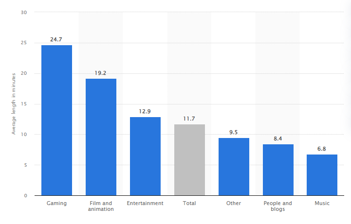 Best eCommerce YouTube Video Length for Optimal Views and Engagement Rate: A 2025 Study - Adilo Blog