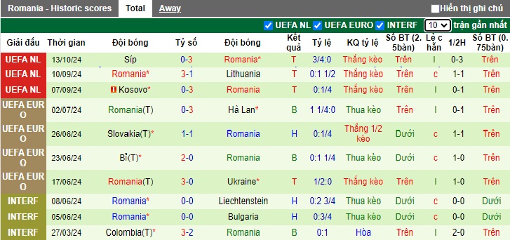 Thống kê phong độ 10 trận đấu gần nhất của Romania