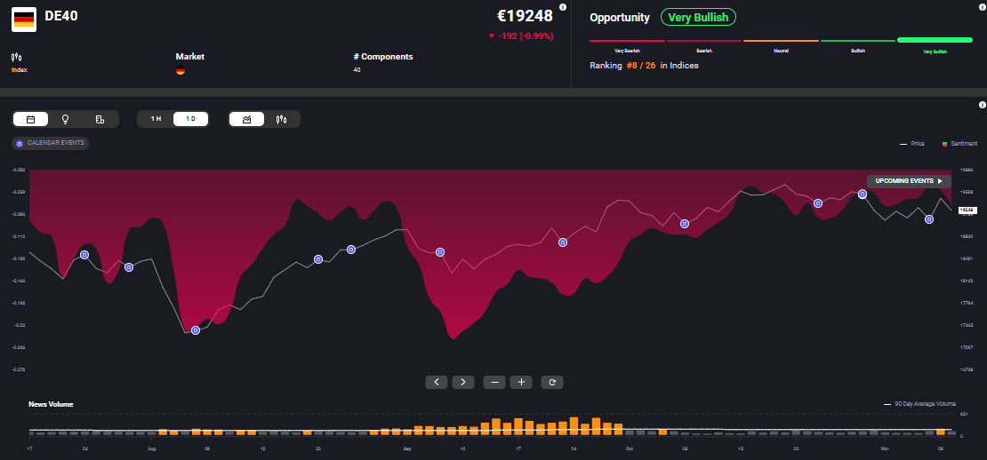 A screenshot of the DAX 40 index performance, showing a current price of €19,248, down 192 points (0.99%). The sentiment indicator is "Very Bullish," with a ranking of #8 out of 26 indices. The chart displays price movements and sentiment shifts over a period, with a shaded background indicating sentiment zones from bearish (red) to bullish (green). News volume is shown as orange bars below the main chart. Upcoming events are noted on the right side.