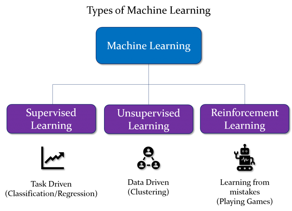 3 Types of Machine Learning - New Tech Dojo