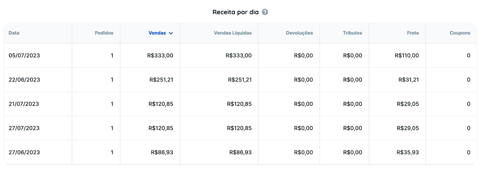 Tabela de receita por dia do Relatório Woocommerce